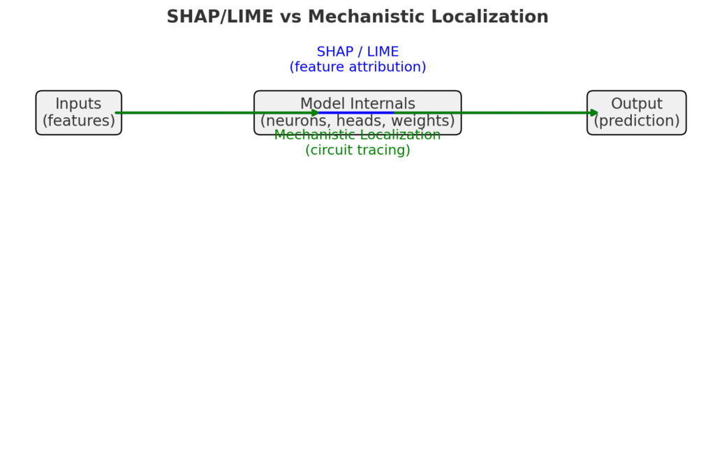 Mechanistic Localisation
