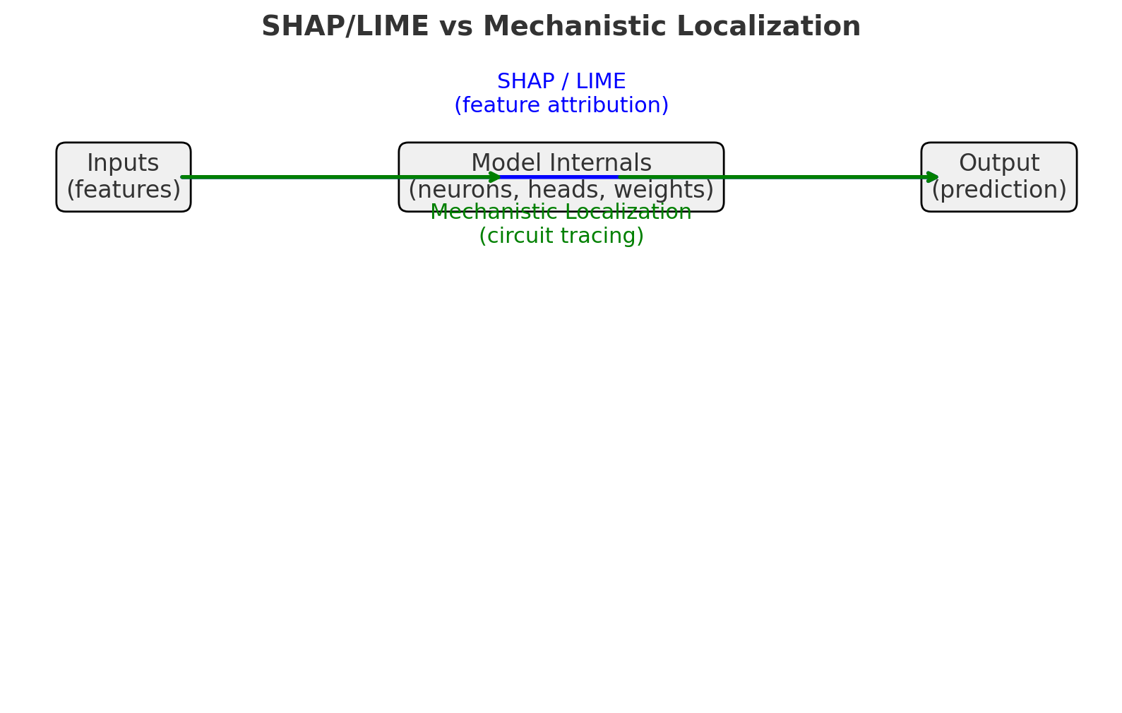 Mechanistic Localisation