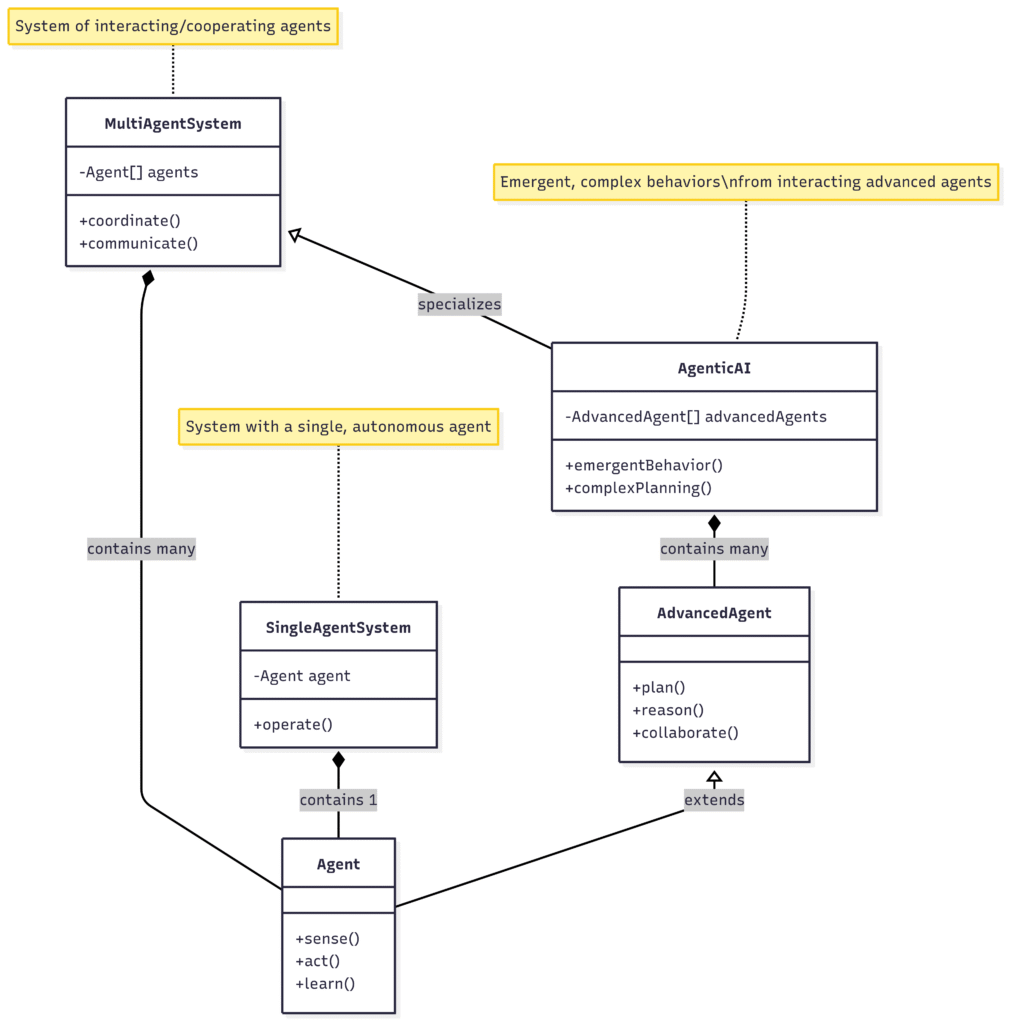 Agentic AI vs Multi Agents in Agentic AI Environment